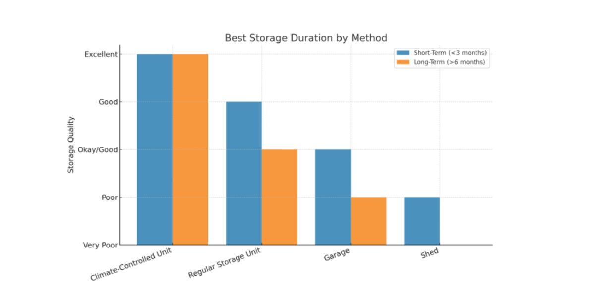 Choose the Right Storage Space