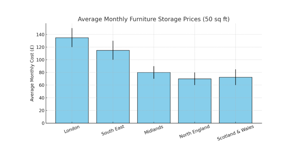 Regional Cost Variations in Furniture Storage